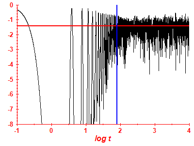 Survival probability log